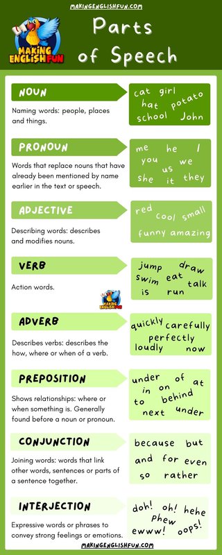 Parts of Speech INFOGRAPHIC