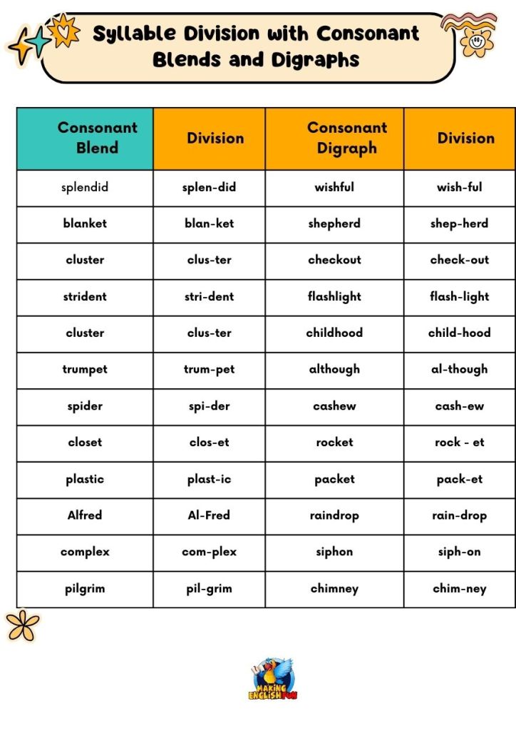Syllable Division with Consonant Blends and Digraphs