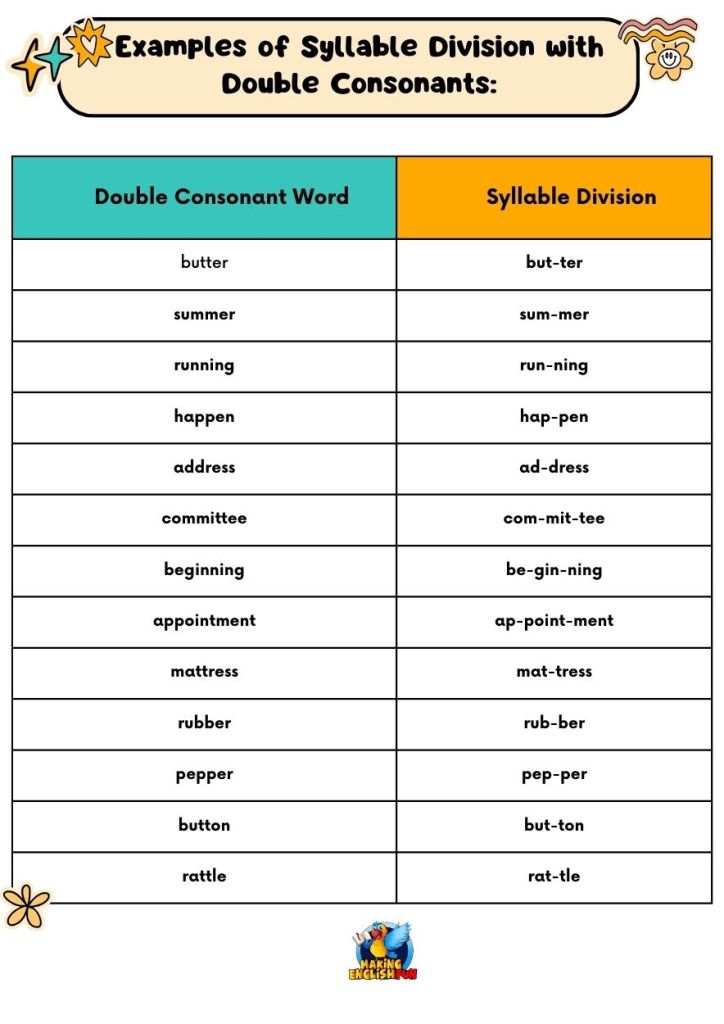 Examples of Syllable Division with Double Consonants
