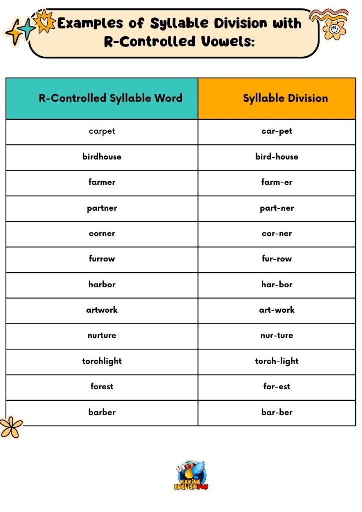 Examples of Syllable Division with R-Controlled Vowels