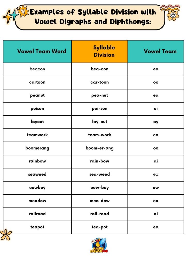Examples of Syllable Division with Vowel Digraphs and Diphthongs