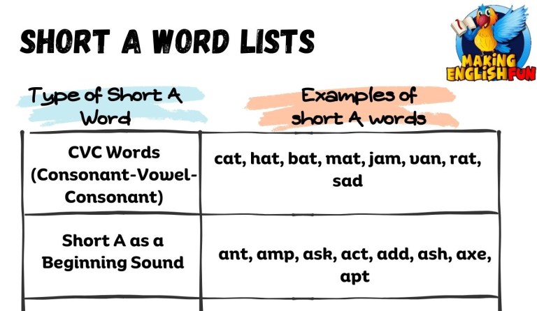 Short A Sound Words and Lists