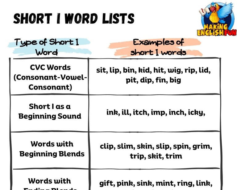 Short I Sound Words and Lists