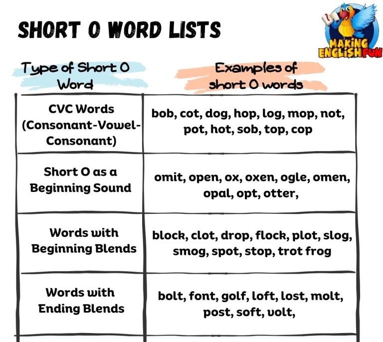 Short O Sound Words and Lists